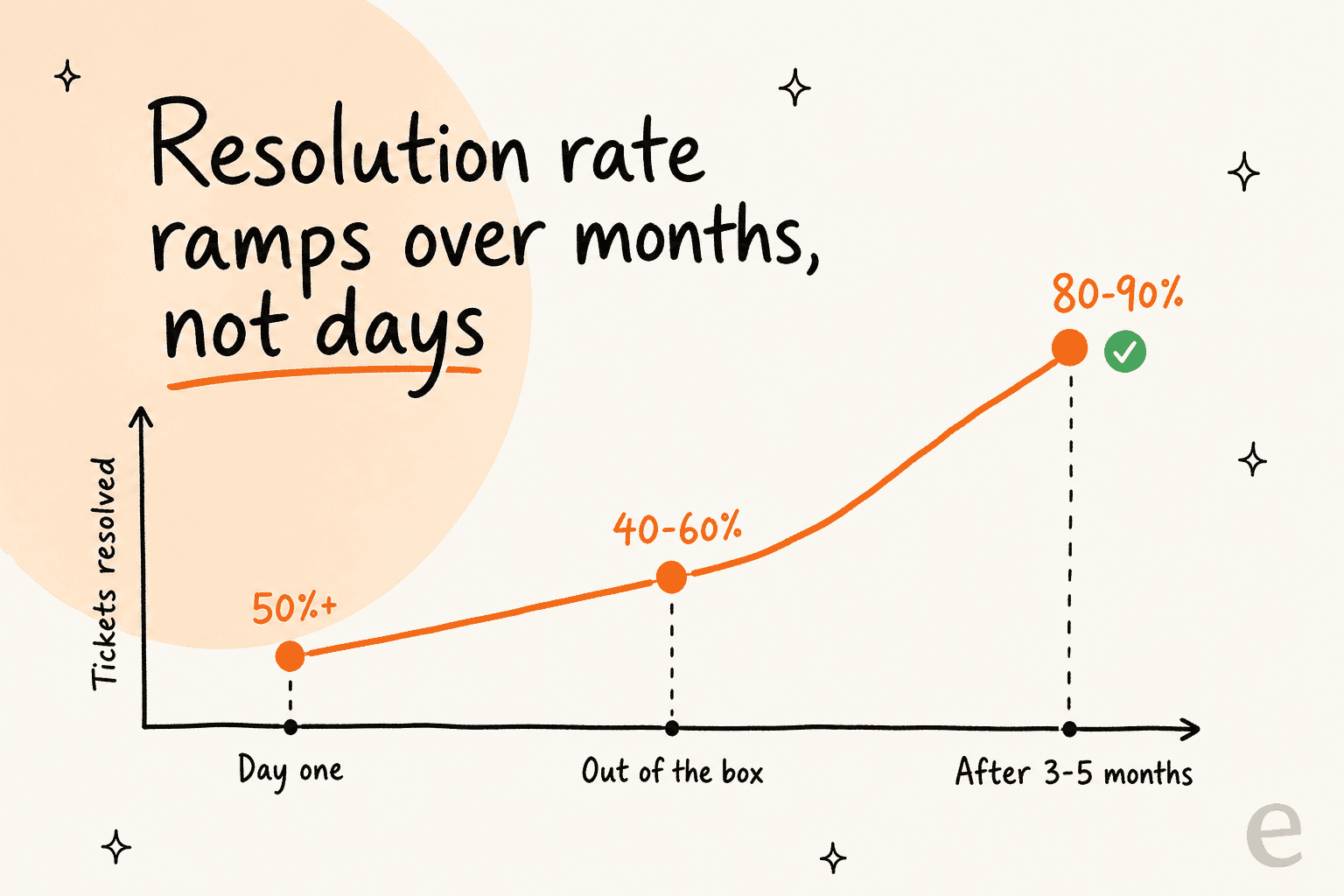 Gradient Labs resolution rate climbs from over 50% on day one to 80-90% after a few months of optimization