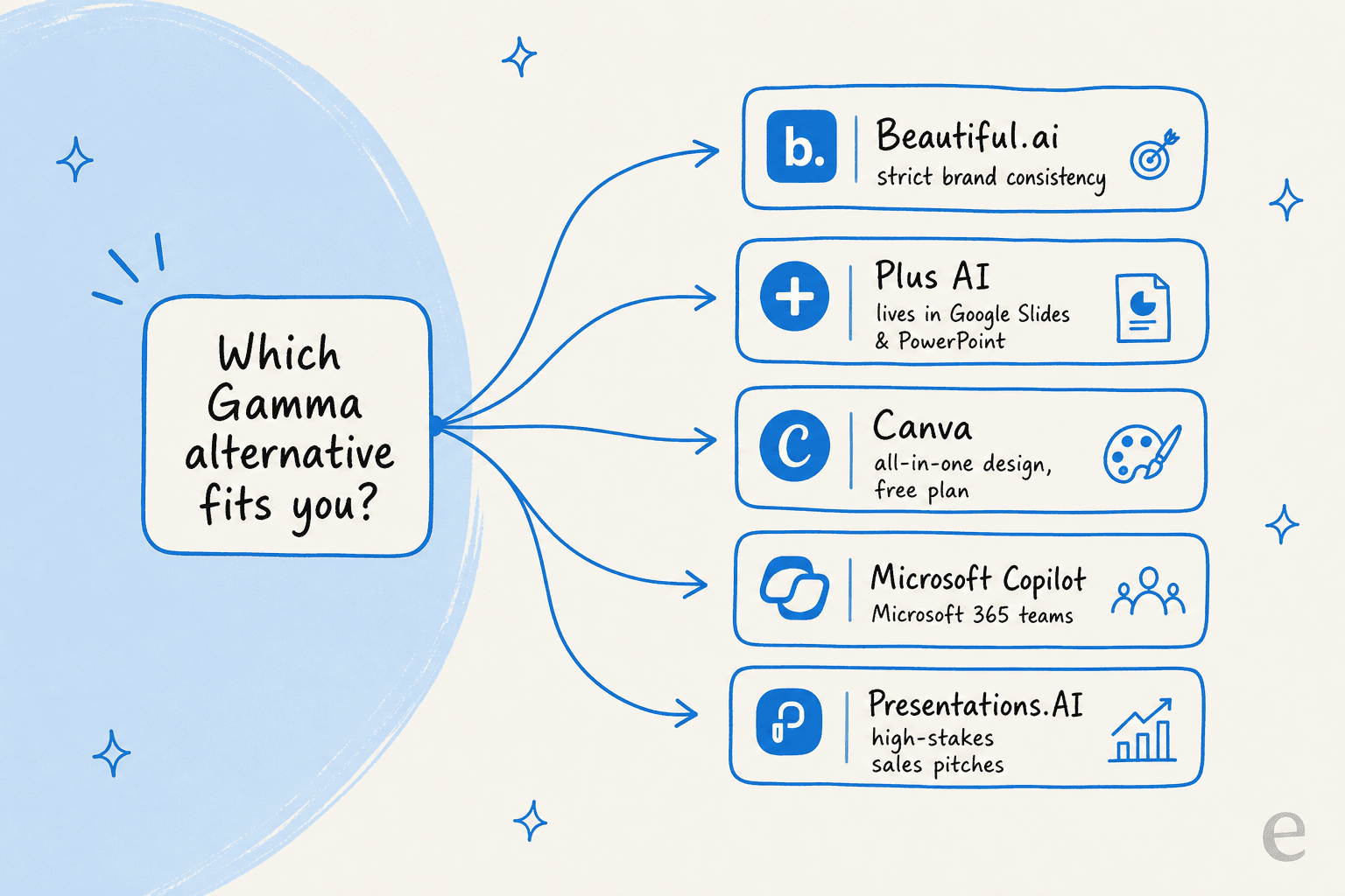 Which Gamma alternative fits you? A quick map from your priority to the right tool.