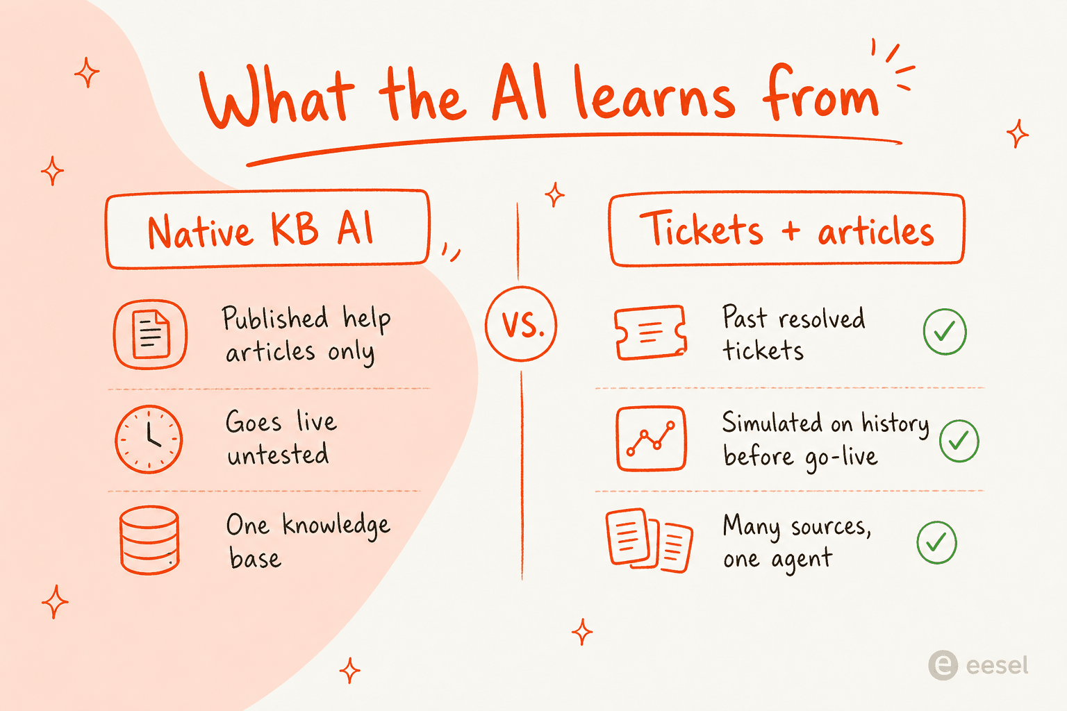 A two-column comparison contrasting native knowledge base AI, which answers from published articles only and goes live untested, against an approach that also learns from past resolved tickets and is simulated on history before going live