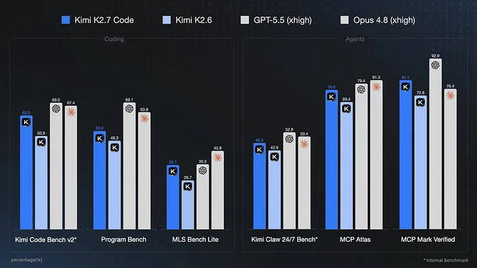 Benchmark bar chart comparing Kimi K2.7 Code, Kimi K2.6, GPT-5.5, and Claude Opus 4.8 across six coding and agentic benchmarks, as taken from Moonshot AI's launch announcement