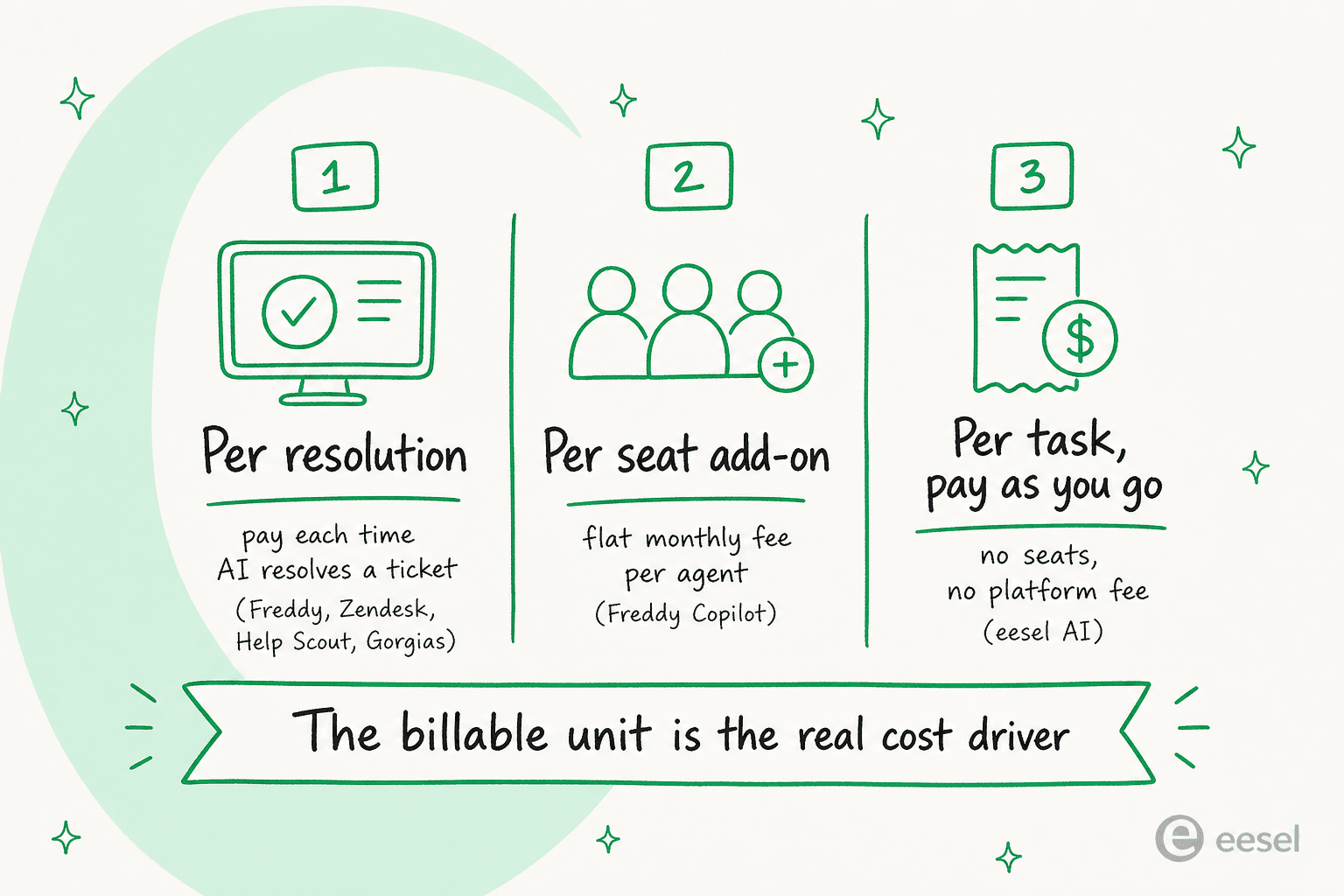 Infographie comparant trois modèles de facturation IA : à la résolution, module additionnel par poste, et paiement à l'usage par tâche, avec la phrase « l'unité facturable est le vrai moteur du coût »