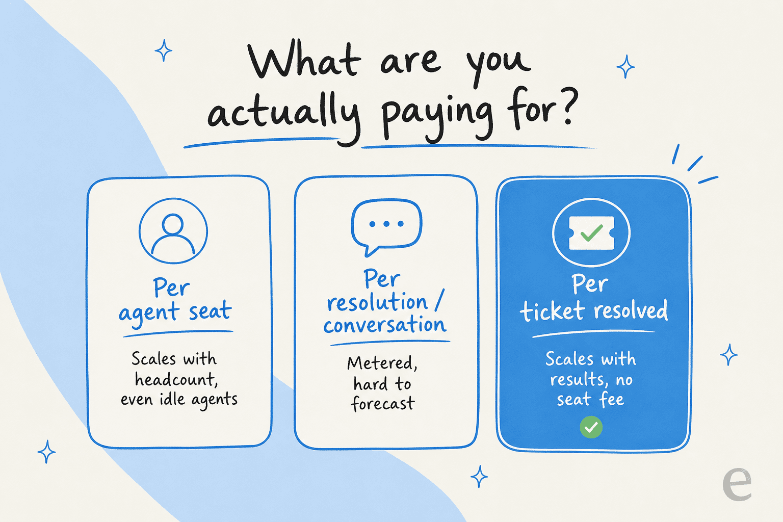 Three-column comparison of how AI support tools bill you: per agent seat, per resolution, or per ticket resolved