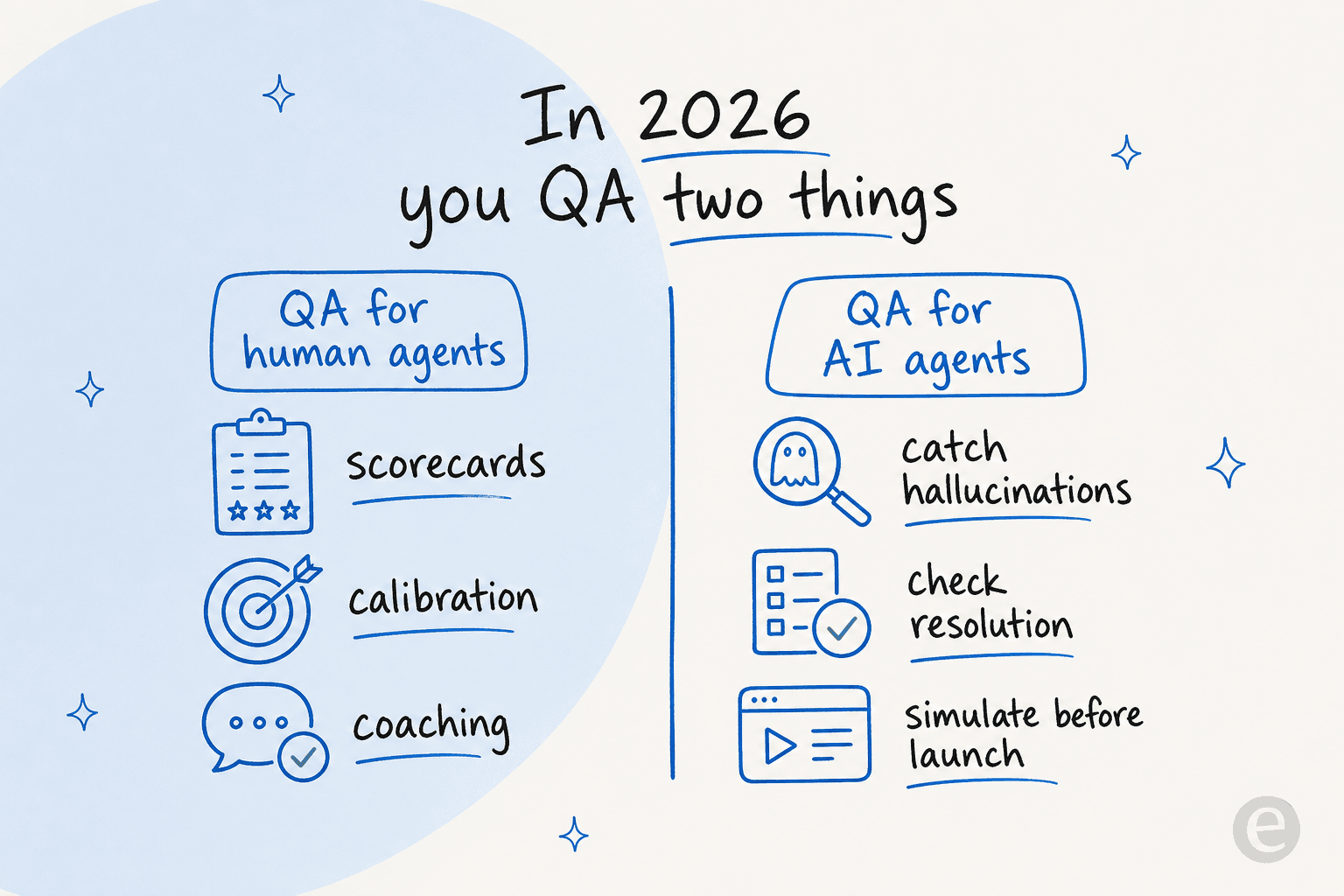 Infographic showing QA for human agents (scorecards, calibration, coaching) alongside QA for AI agents (catch hallucinations, check resolution, simulate before launch)