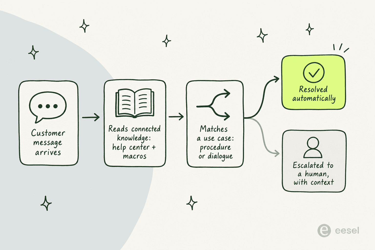 Comment un agent IA Zendesk résout un ticket : un message arrive, il lit les connaissances connectées, associe un cas d'usage à une procédure ou un dialogue, puis résout automatiquement ou escalade vers un humain