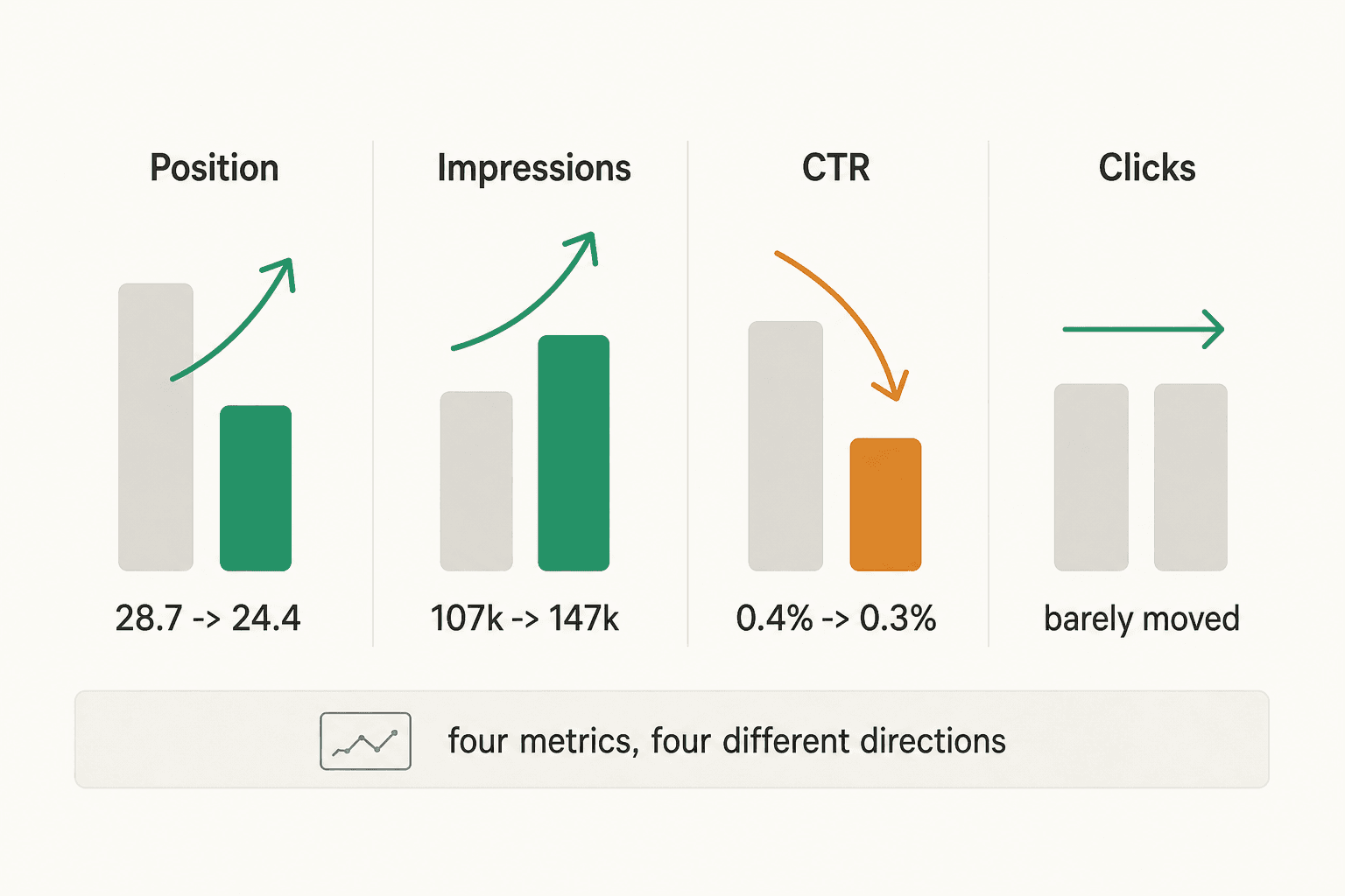 Bar chart showing position improving, impressions rising, CTR dropping, and clicks barely moving, all for the same query