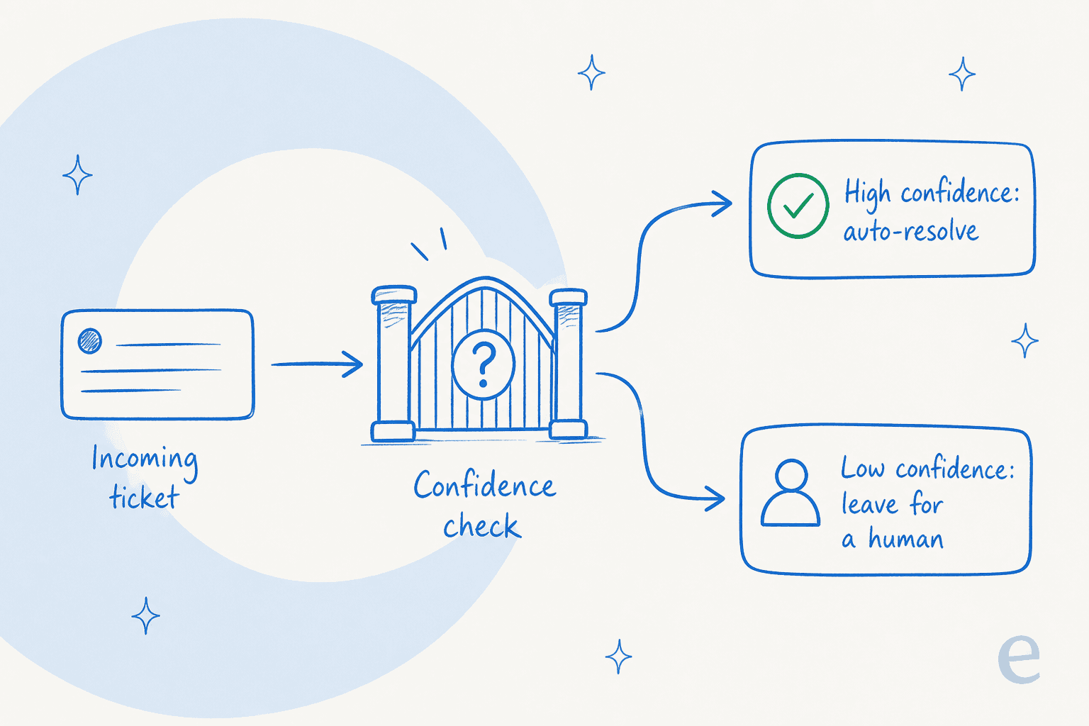 Confidence-based routing: an incoming ticket hits a confidence check, high-confidence tickets auto-resolve, low-confidence tickets are left for a human