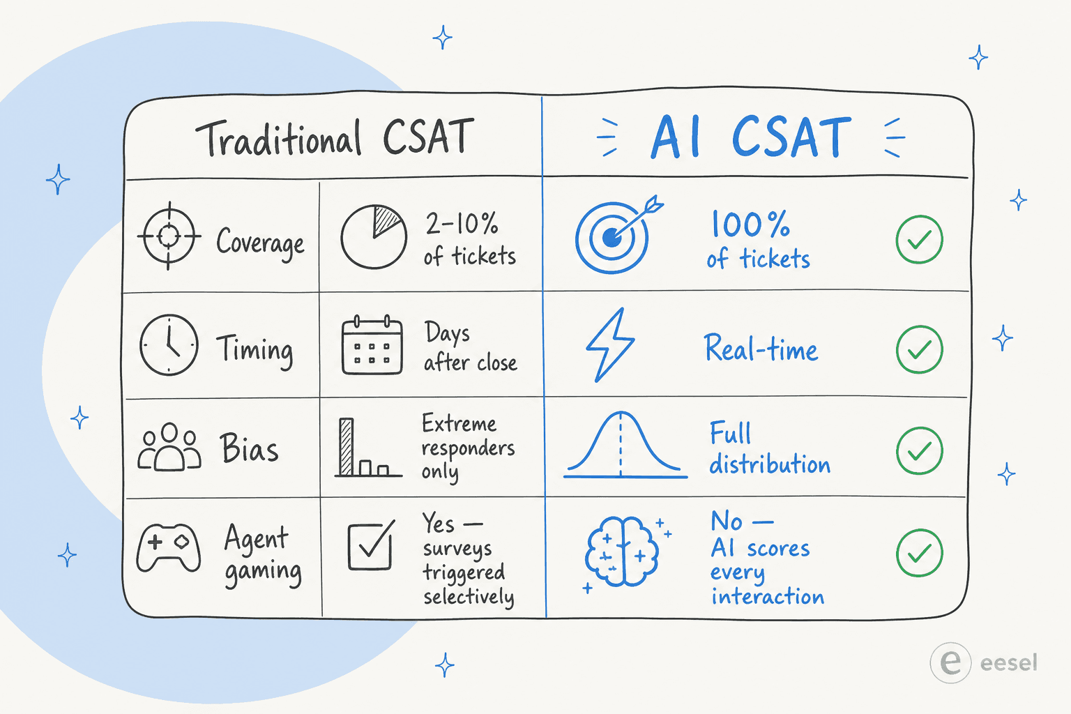 CSAT traditionnel vs CSAT IA : couverture, timing, biais et manipulation comparés côte à côte