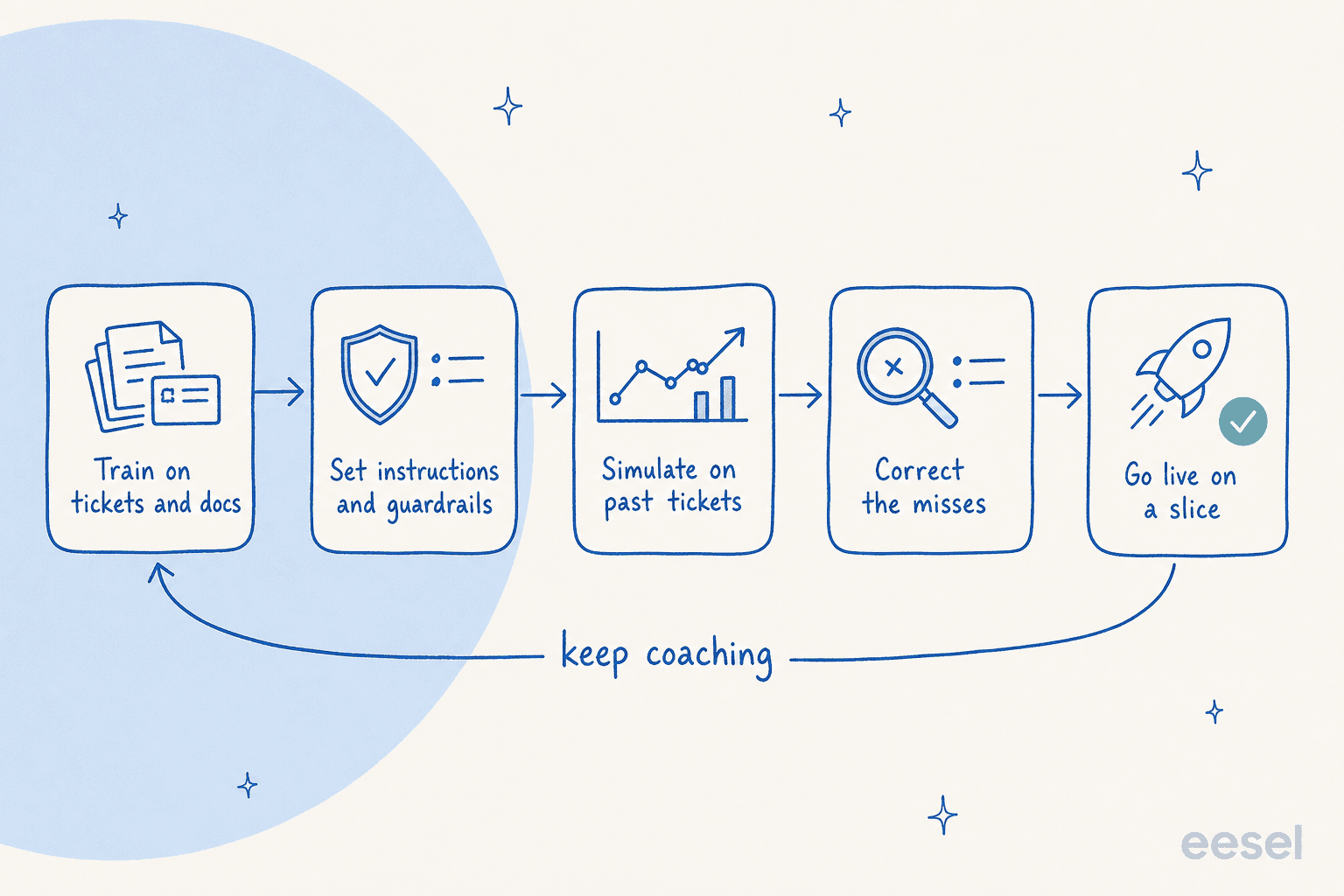 The coaching loop: train, instruct, simulate, correct, go live, repeat