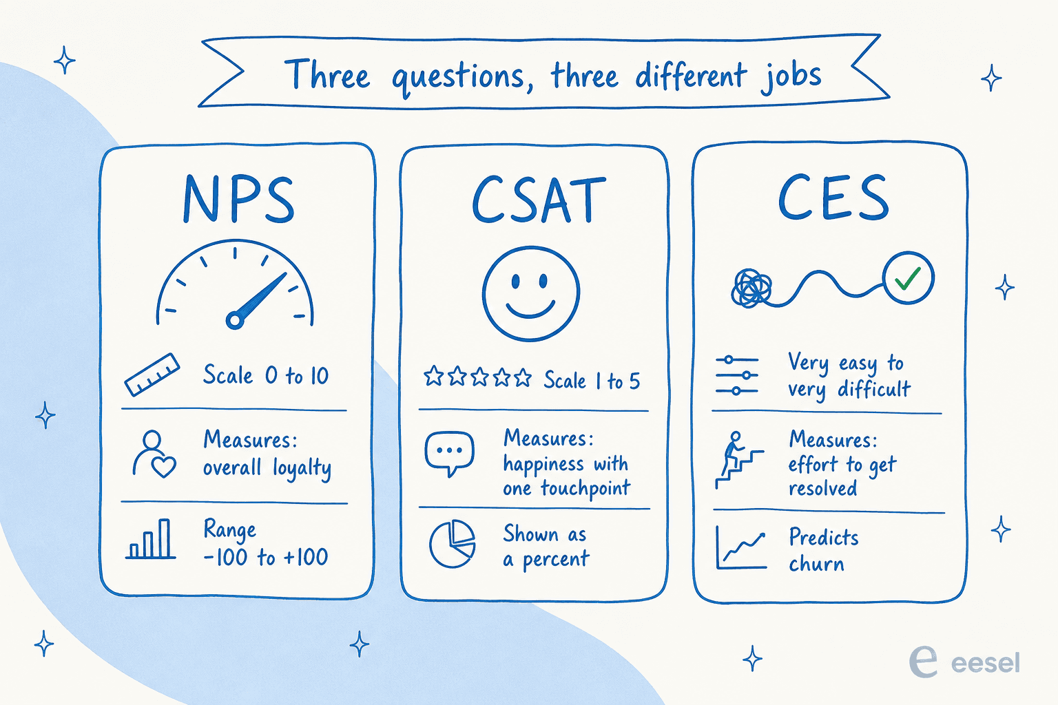 NPS, CSAT, and CES compared: scale, what each measures, and how it is expressed