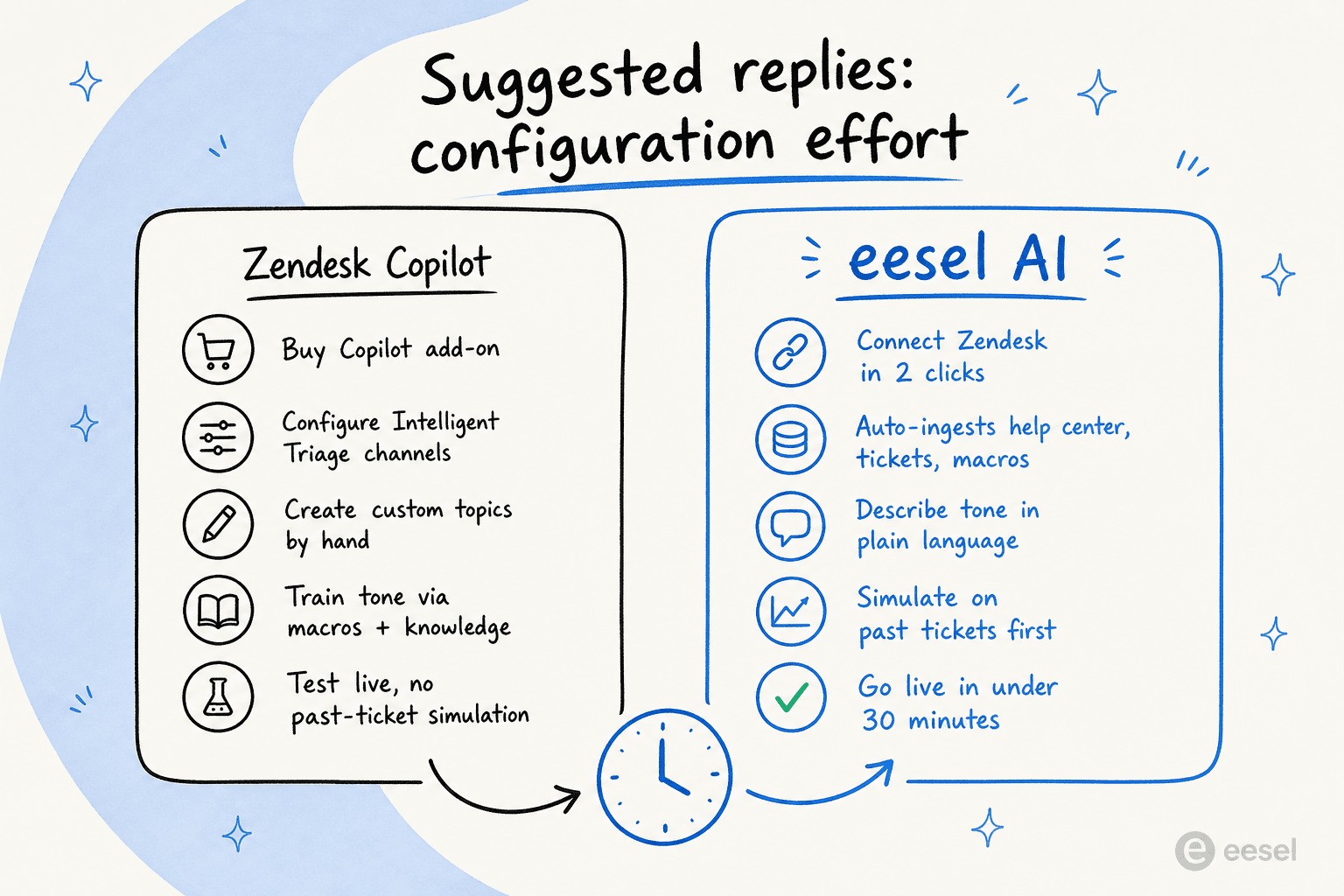 Time-saved comparison panel showing five Zendesk Copilot setup steps on the left and five faster eesel AI setup steps on the right