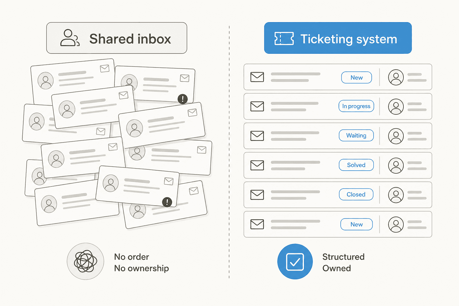 Before and after comparison of a cluttered shared inbox versus an organized ticketing system queue