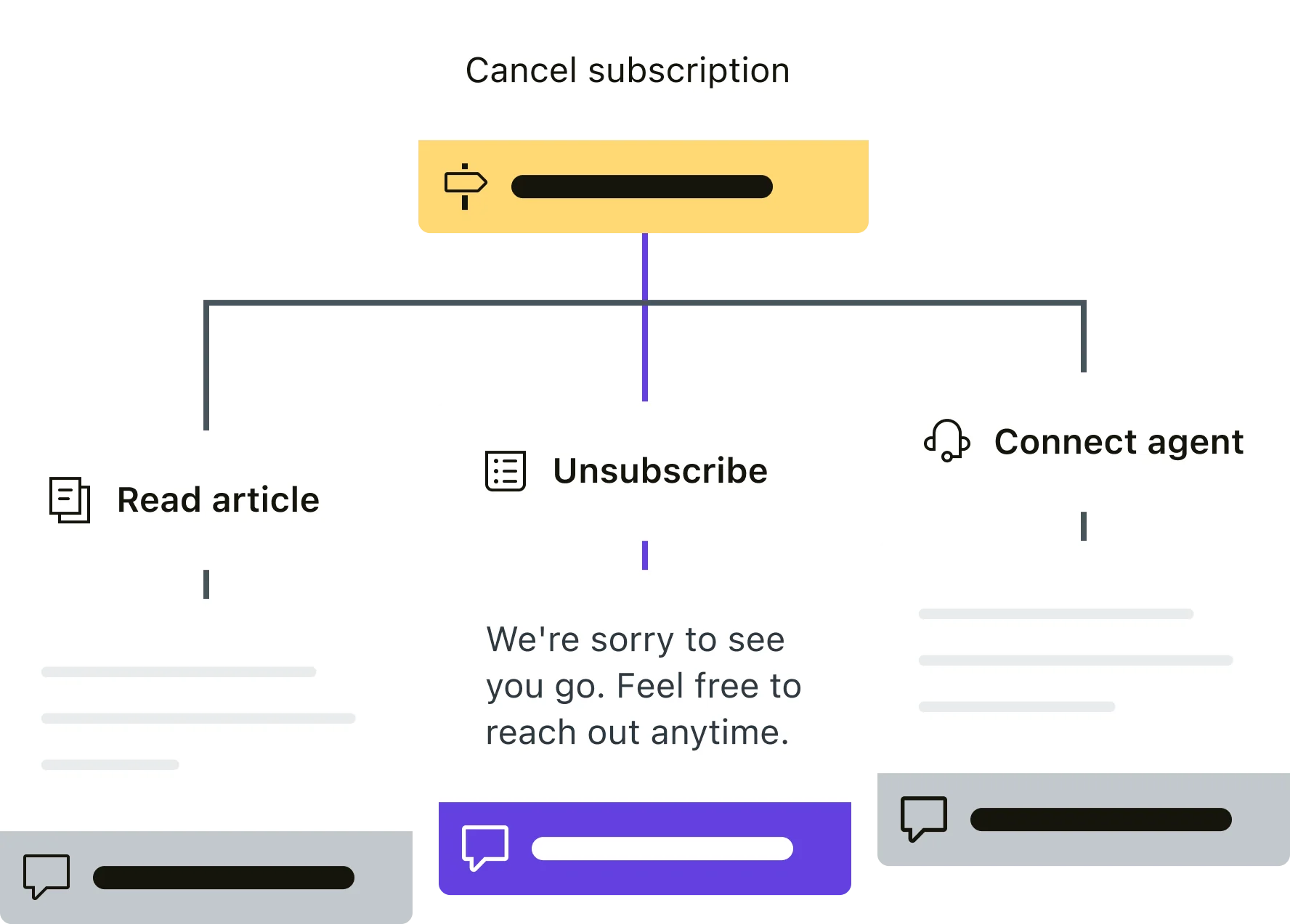 Zendesk AI Agents flow builder showing a "Cancel subscription" branching dialogue with three resolution paths -- Read article, Unsubscribe, Connect agent -- as taken from Zendesk