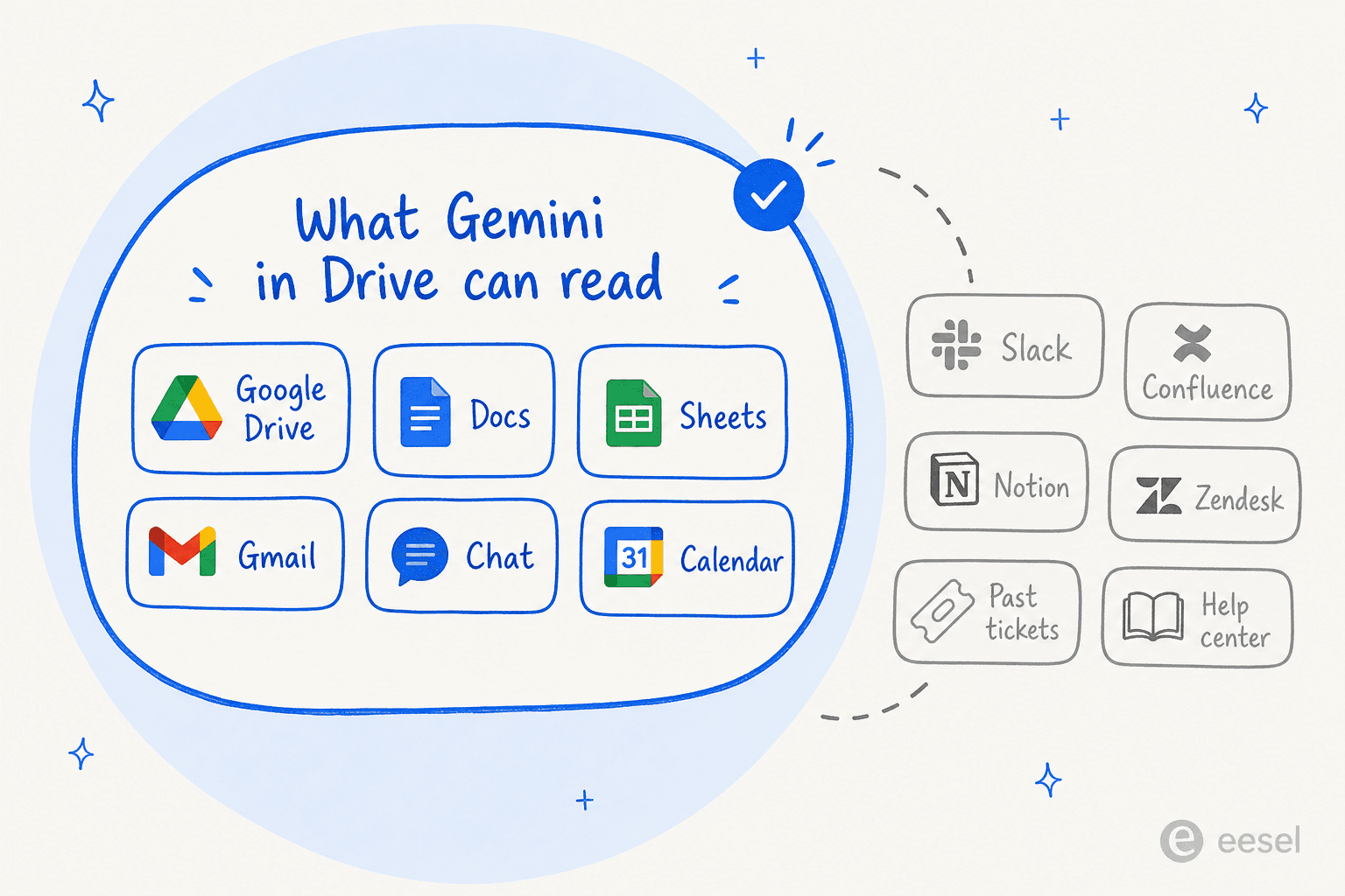 Gemini dans Drive n'atteint que votre contenu Google ; tout le reste reste hors de vue