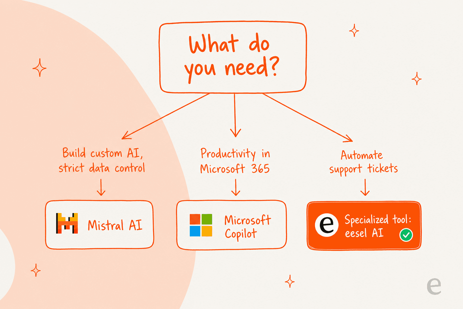 A decision tree showing when to choose Mistral AI, Microsoft Copilot, or a specialized tool like eesel AI in the Mistral vs Microsoft Copilot comparison.