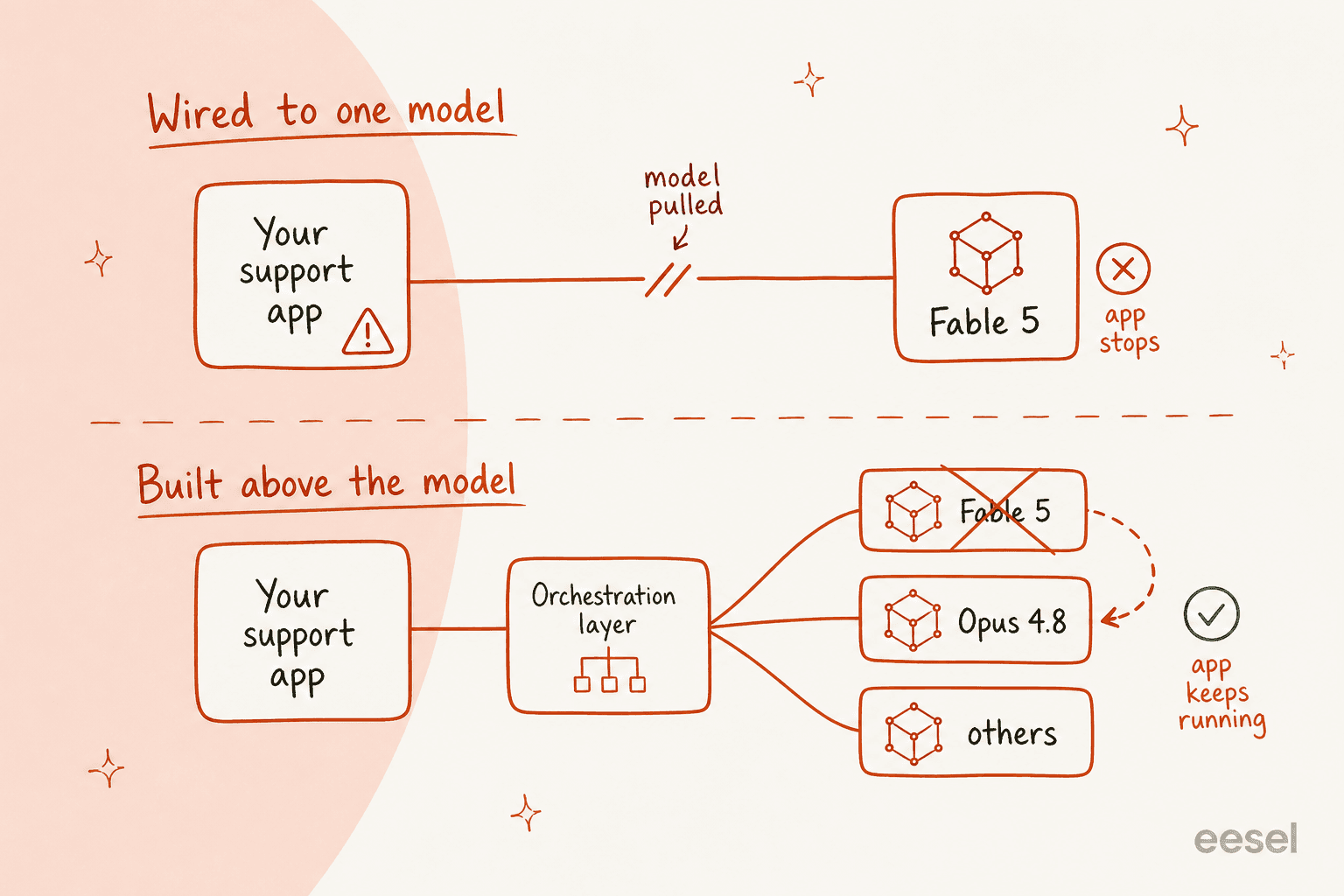 Two architectures compared: an app wired directly to Fable 5 stops when the model is pulled, while an app built on an orchestration layer reroutes to Opus 4.8 and keeps running