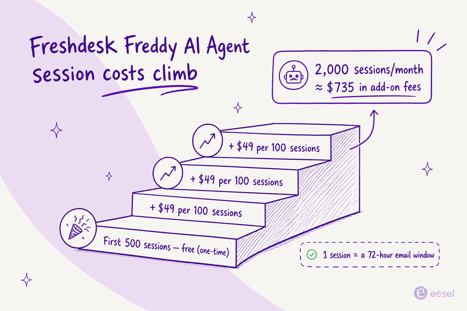 How Freshdesk Freddy AI Agent session costs climb as volume rises