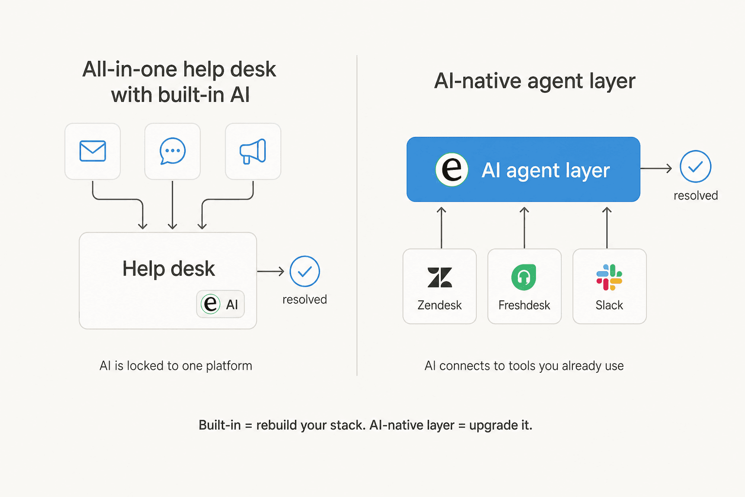 Two types of AI help desk: built-in vs AI-native layer, showing how each architecture handles ticket resolution