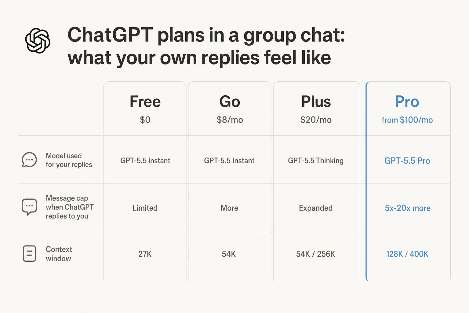 Vier-Spalten-Vergleich der ChatGPT-Pläne in einem Gruppenchat – Free, Go, Plus, Pro – zeigt das verwendete Modell, die Nachrichtenlimit-Intensität und die Kontextfenstergröße für jeden Tier.