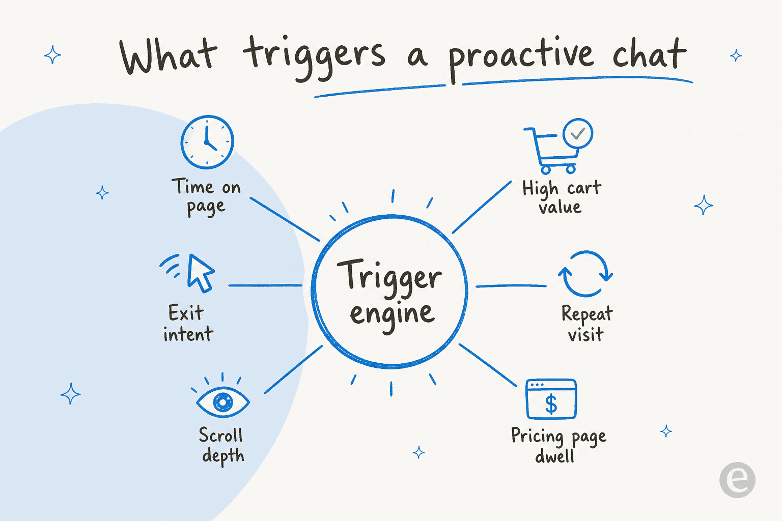 A trigger engine fed by time on page, exit intent, scroll depth, high cart value, repeat visit, and pricing-page dwell