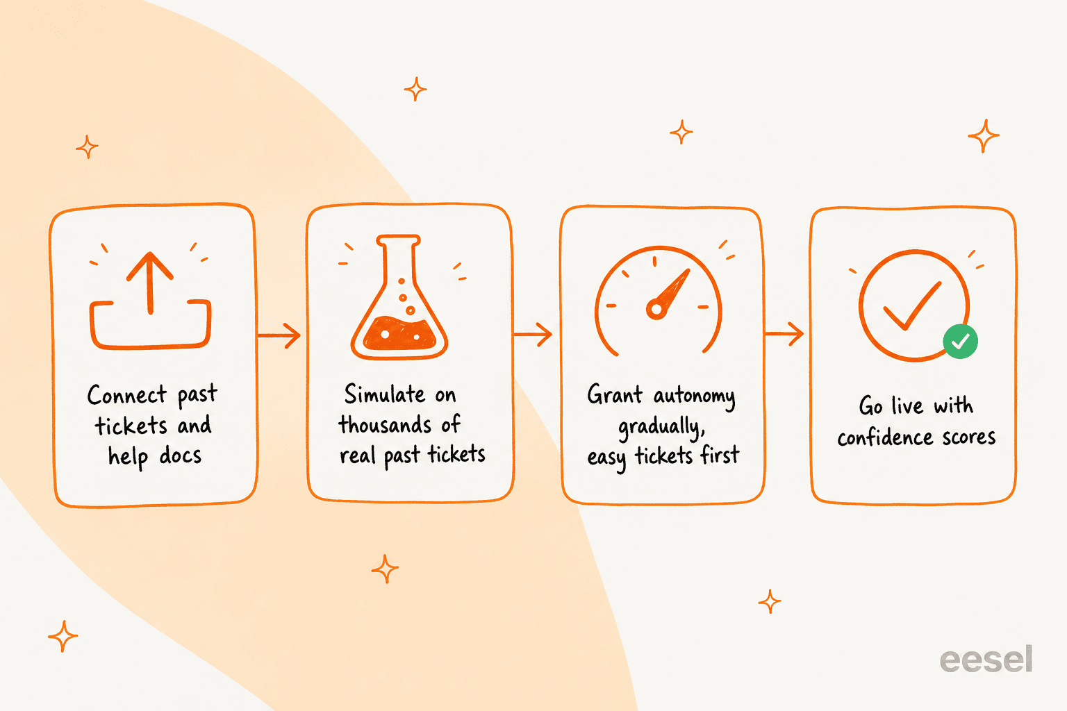How a careful AI rollout works with eesel: connect past tickets and docs, simulate on real history, grant autonomy gradually, then go live with confidence scores