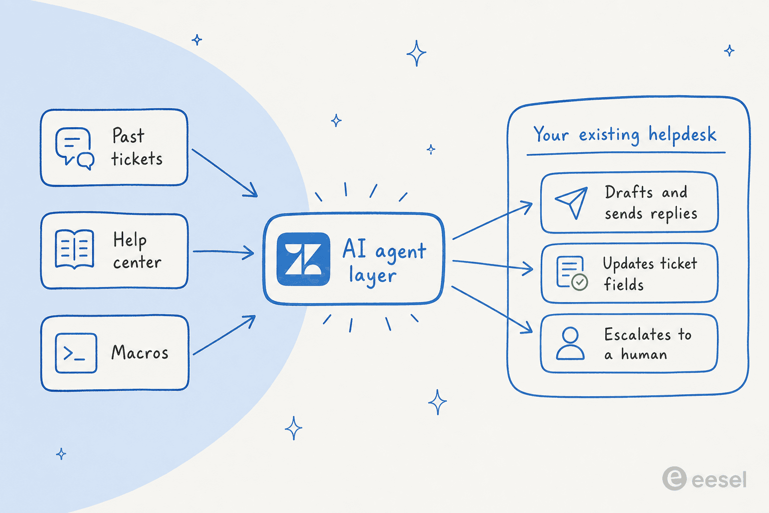 How eesel layers onto your existing helpdesk: it learns from past tickets, the help center, and macros, then drafts replies, updates ticket fields, and escalates to a human, all inside your existing Zendesk