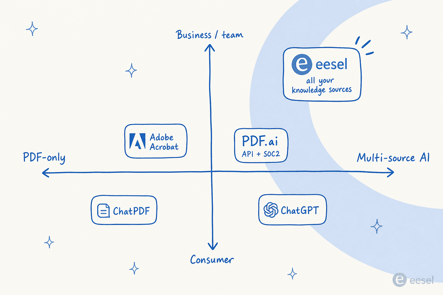 AI PDF tools positioning - PDF-only vs multi-source, consumer vs business