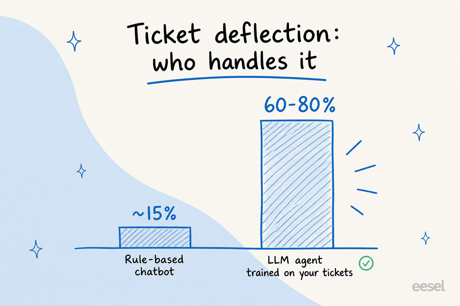 Two-bar comparison showing rule-based chatbots deflect about 15 percent of tickets while LLM agents trained on your own tickets deflect 60 to 80 percent