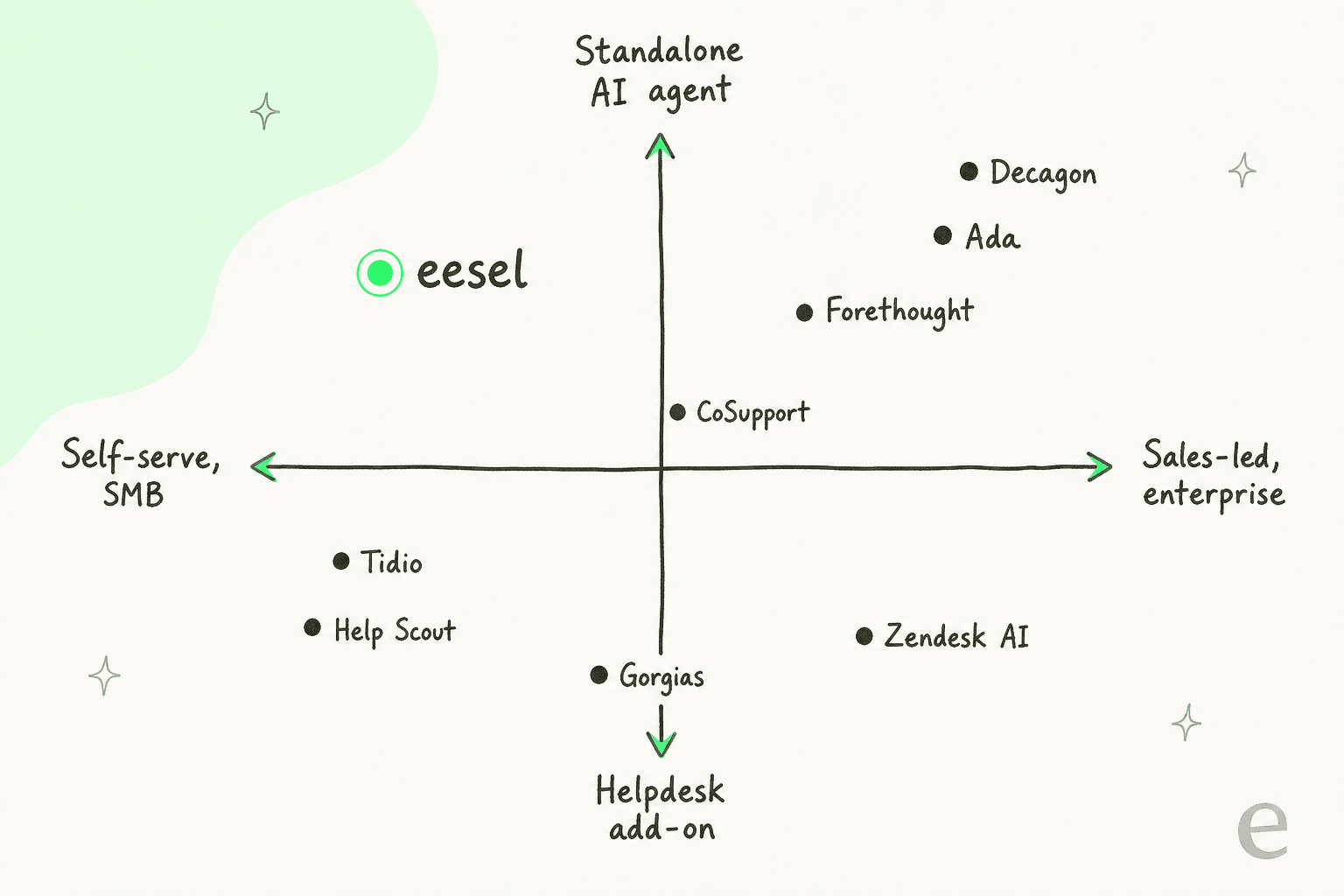 Positioning map of the eight tools by self-serve-to-enterprise and helpdesk-add-on-to-standalone-AI-agent