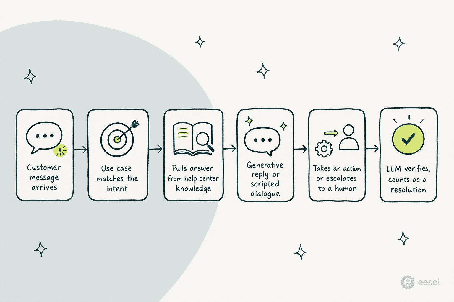 Pipeline mostrando como um agente de IA do Zendesk resolve um ticket: a mensagem chega, o caso de uso combina com a intencao, puxa a resposta da central de ajuda, gera uma resposta ou executa um dialogo, toma uma acao ou escala, e um LLM verifica a resolucao