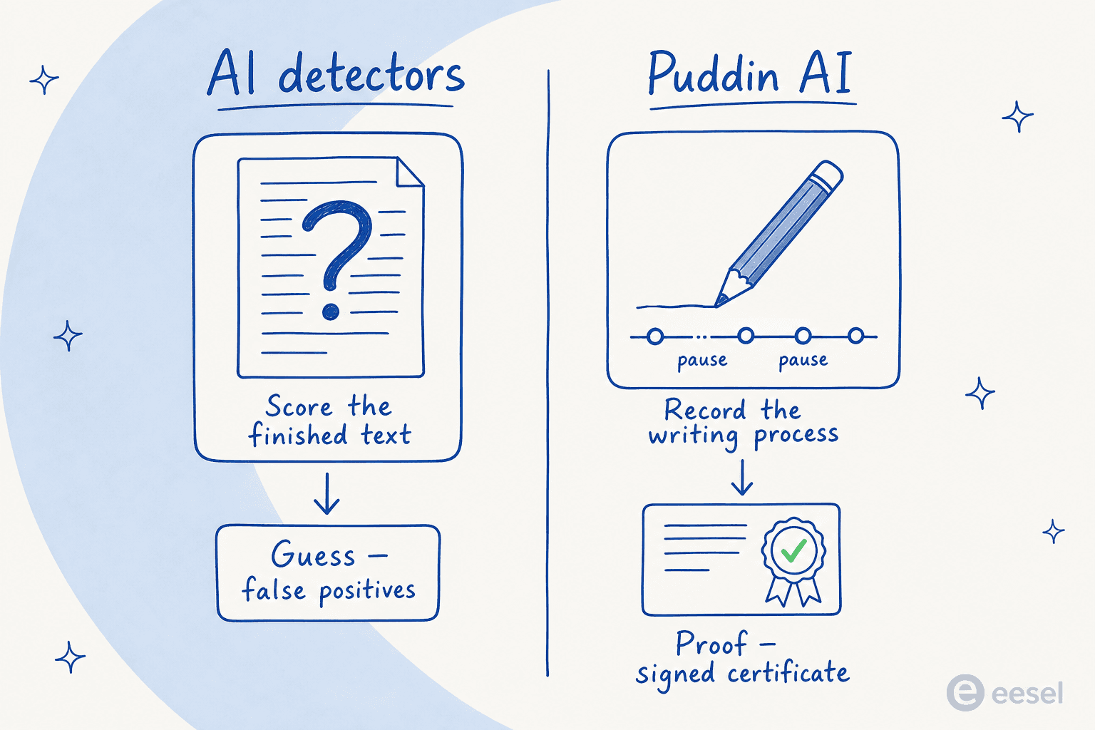 Two approaches to spotting AI writing: detectors score the finished text and guess; Puddin records the writing process and proves