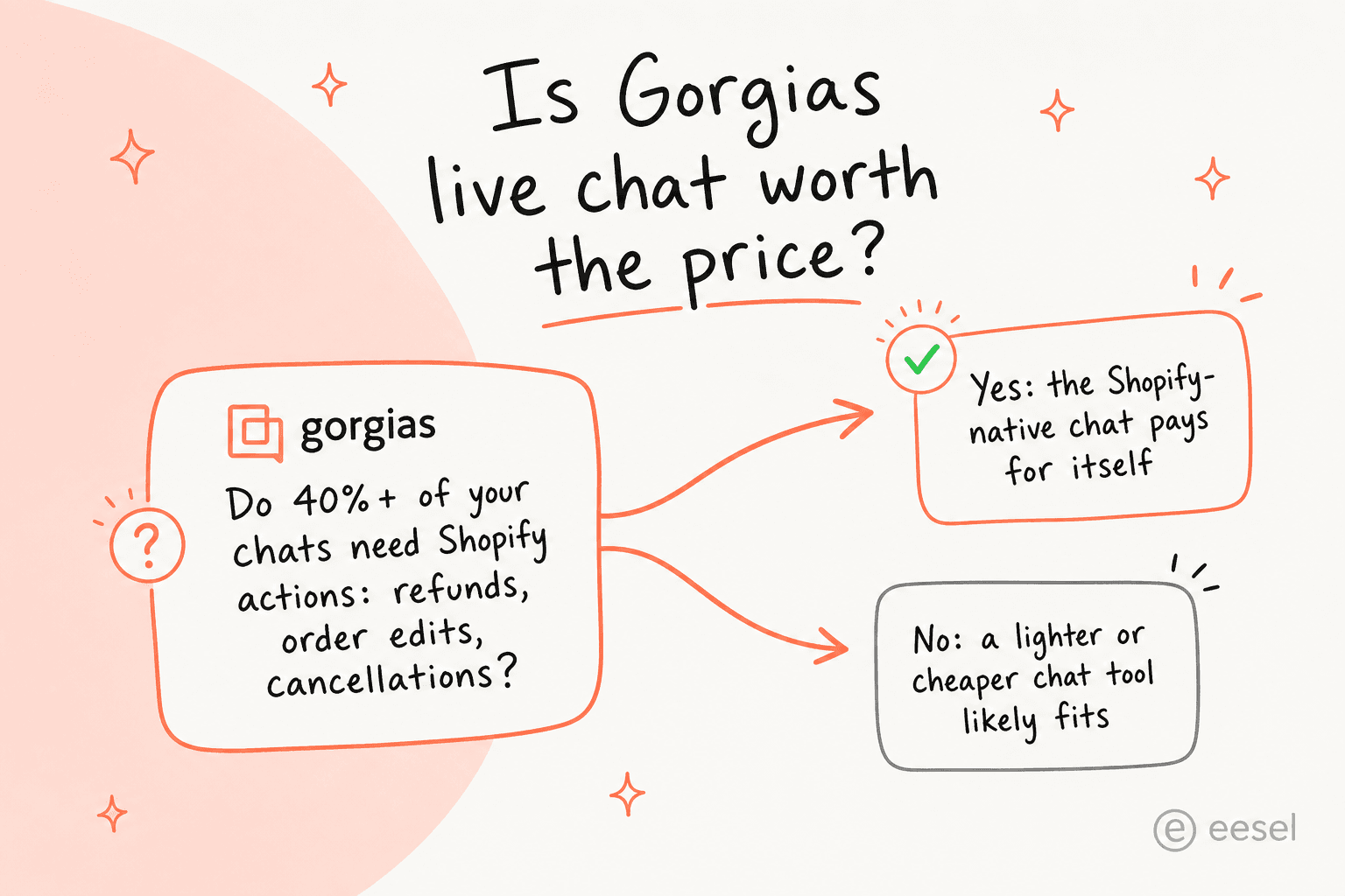 Un diagramme de décision demandant si 40 %+ de vos chats nécessitent des actions Shopify, avec 'oui' pointant vers Gorgias qui se rentabilise et 'non' vers un outil moins cher