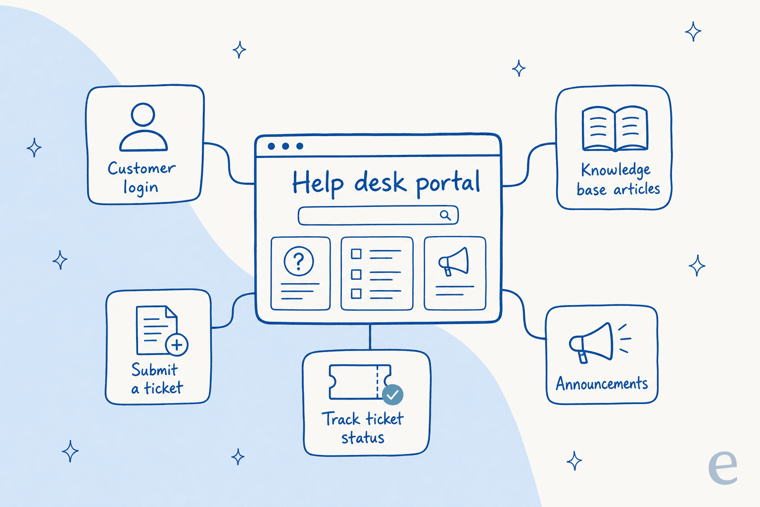 A help desk portal built from a knowledge base, a ticket form, login, and status tracking