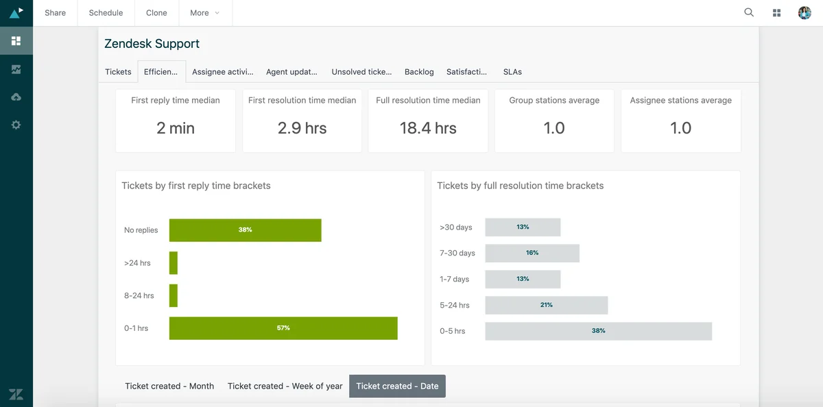 Zendesk Explore dashboard showing reply and resolution time metrics