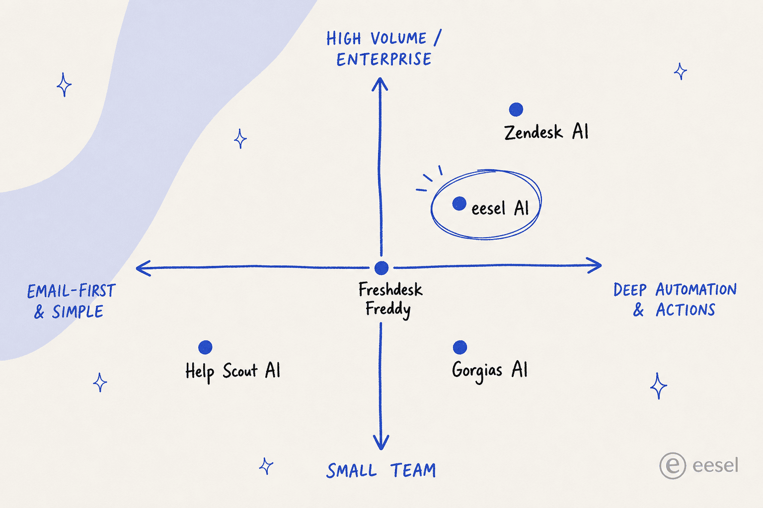 Positioning quadrant of AI support agents: Help Scout AI, Freshdesk Freddy, Gorgias AI, Zendesk AI, and eesel AI mapped by simplicity versus automation depth