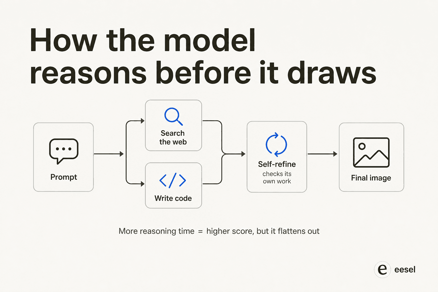 How the model reasons before it draws: a prompt splits into search-the-web and write-code tool calls, feeds into a self-refine loop, and produces a final image