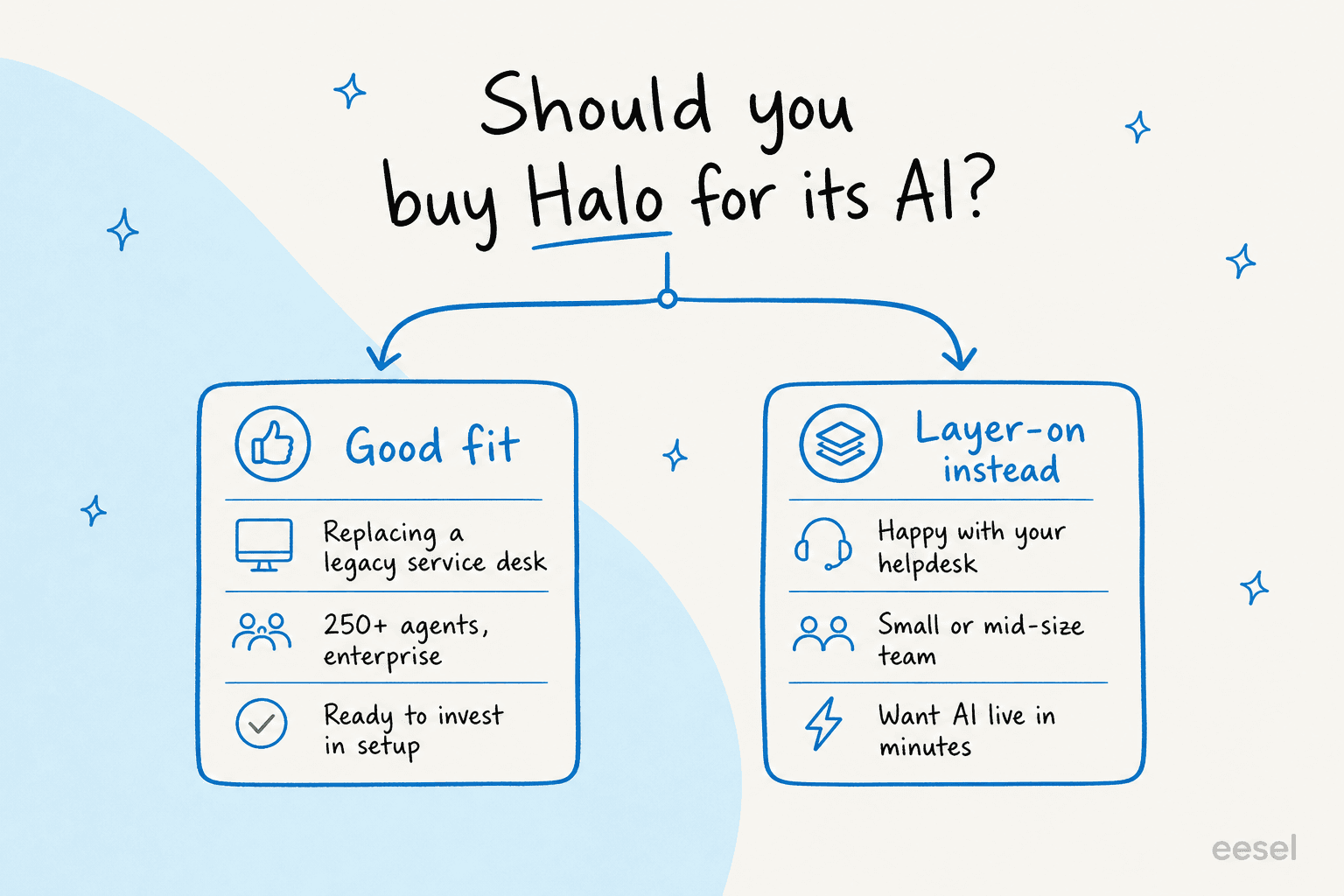 A decision graphic on whether to buy Halo for its AI: good fit for legacy-replacement enterprises, layer-on instead for teams happy with their helpdesk