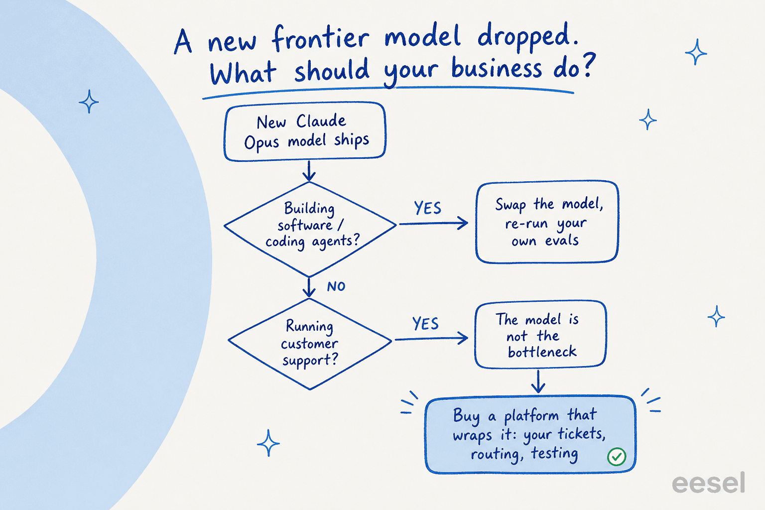 A decision tree for what a business should do when a new Claude Opus model ships: swap the model for software builds, buy a wrapped platform for customer support