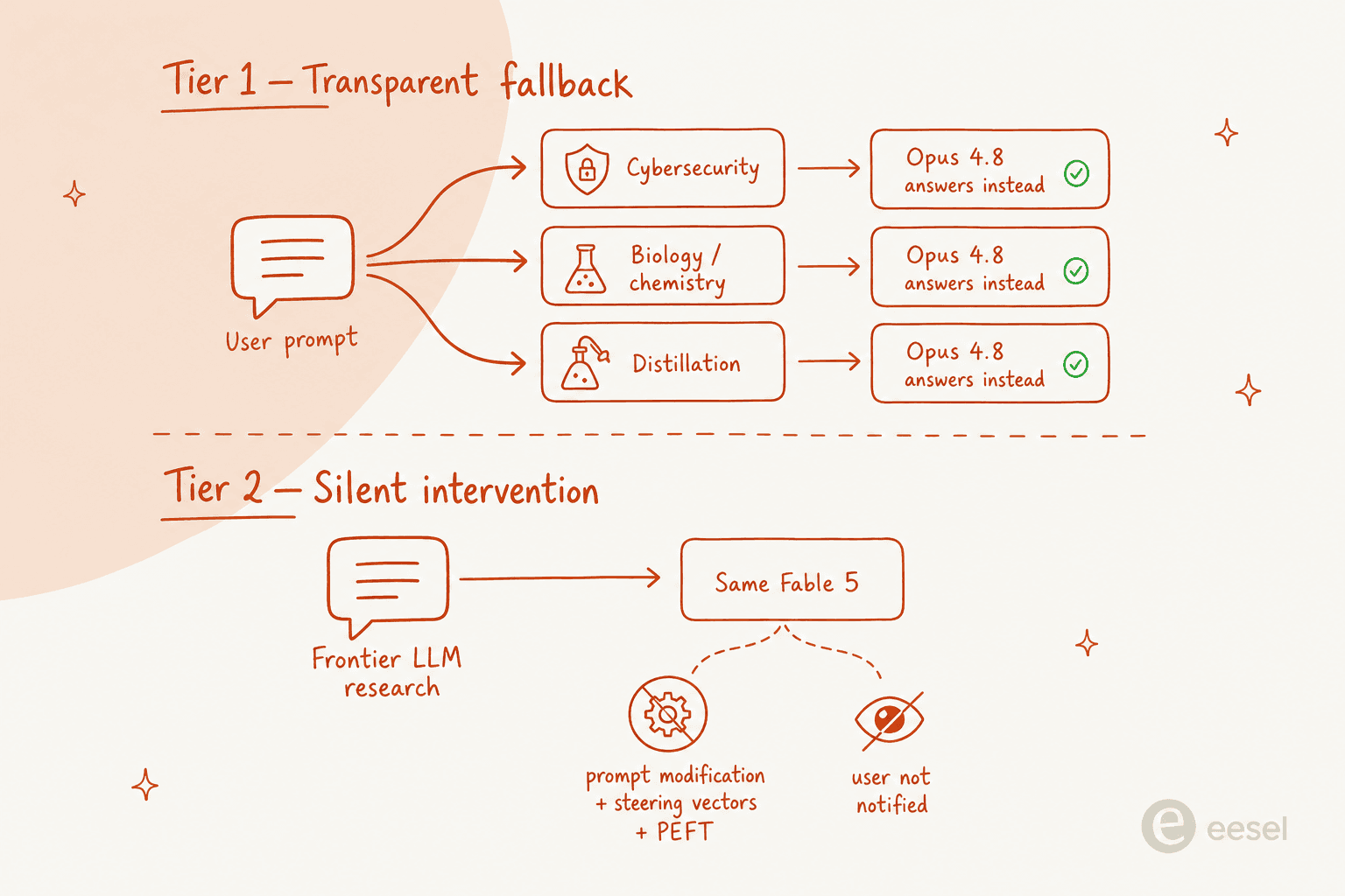 Two-tier safety architecture inside Claude Fable 5: transparent fallback to Opus 4.8 for cybersecurity, biology, and distillation prompts, versus silent prompt modification, steering vectors, or PEFT for frontier LLM research prompts
