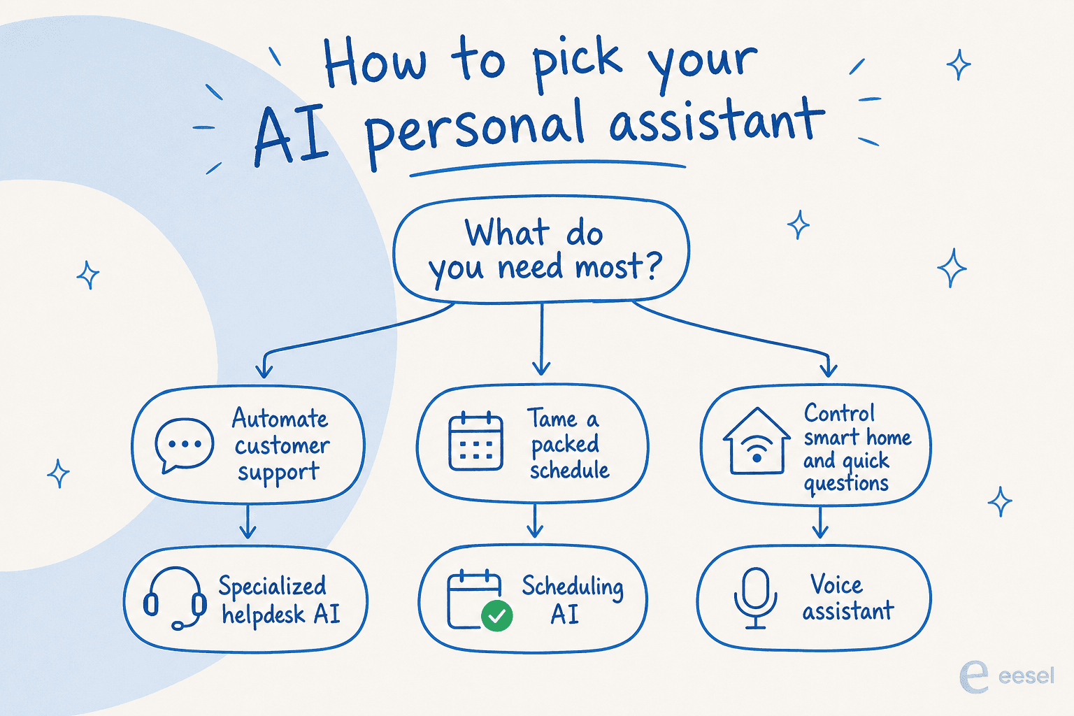 A decision tree for picking the right AI personal assistant based on what you need most.
