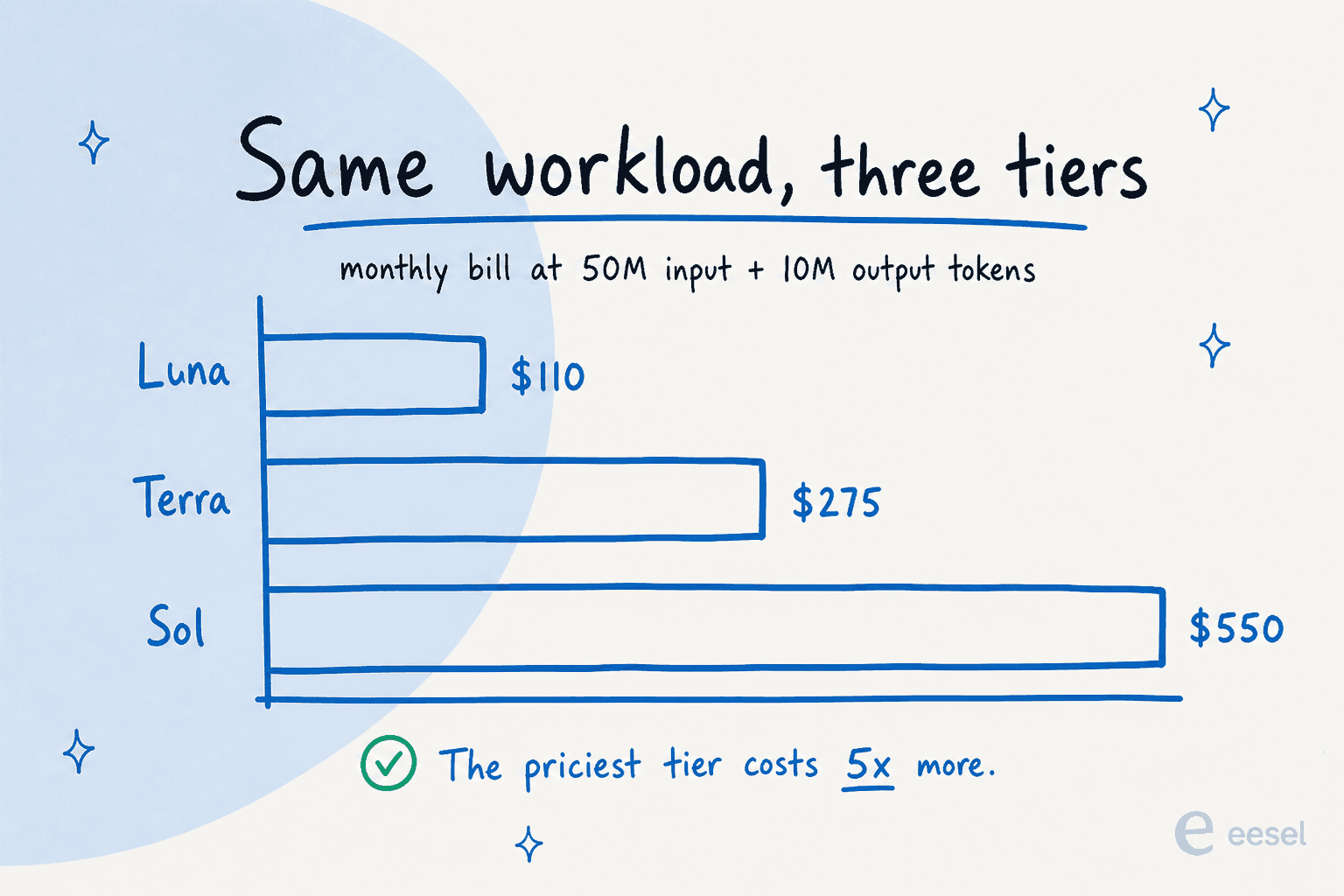 Bar chart of a monthly GPT-5.6 bill at 50M input plus 10M output tokens: Luna $110, Terra $275, Sol $550