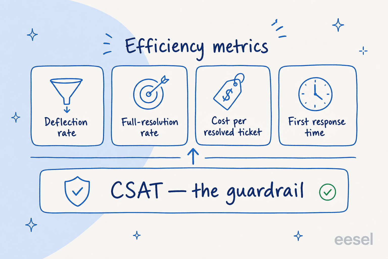Four efficiency metrics - deflection rate, full-resolution rate, cost per resolved ticket, first response time - sitting above CSAT, labelled as the guardrail