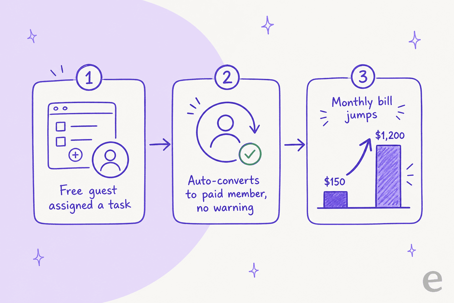 How a free guest can quietly auto-convert into a paid ClickUp member and spike your monthly bill.