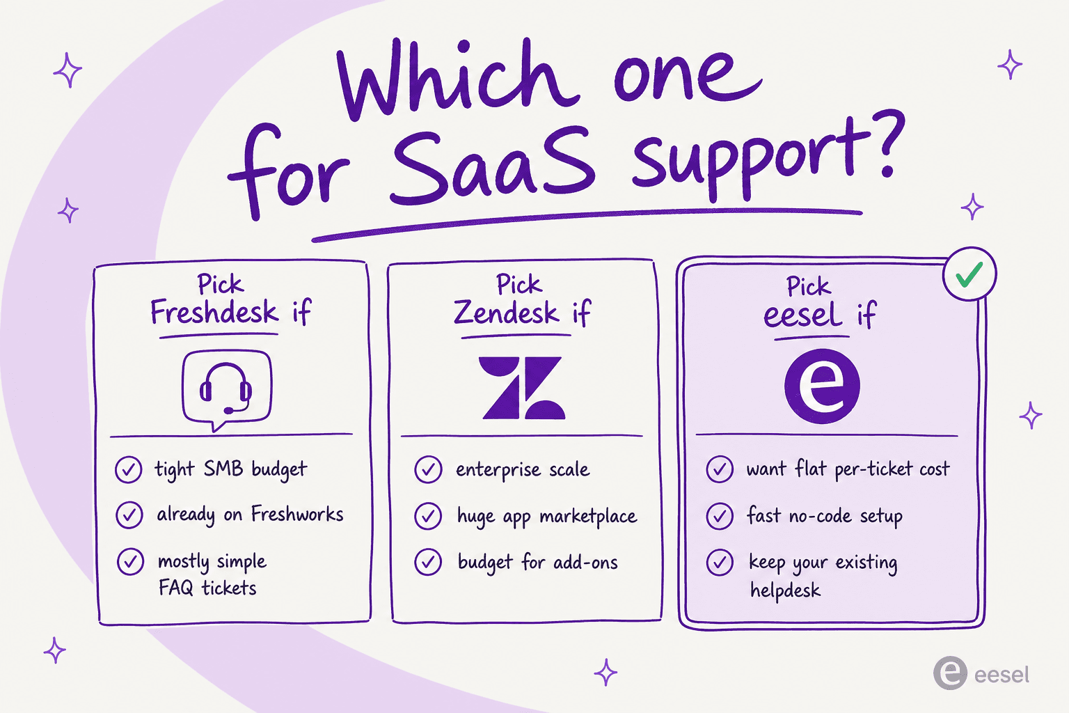 A decision guide showing when to pick Freshdesk, when to pick Zendesk, and when to pick eesel for SaaS support