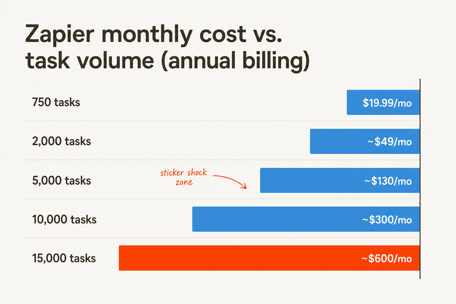 Gráfico de barras de custo mensal do Zapier vs. volume de tarefas — de $19,99 com 750 tarefas a $600+ com 15.000 tarefas por mês no faturamento anual