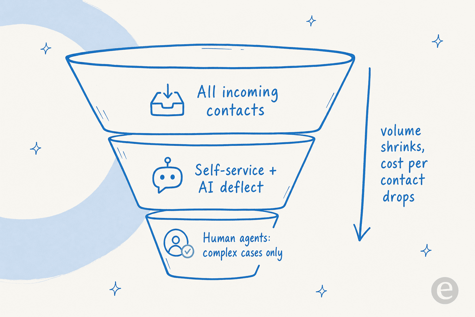 A funnel showing contact volume shrinking as self-service and AI absorb repetitive contacts before they reach human agents