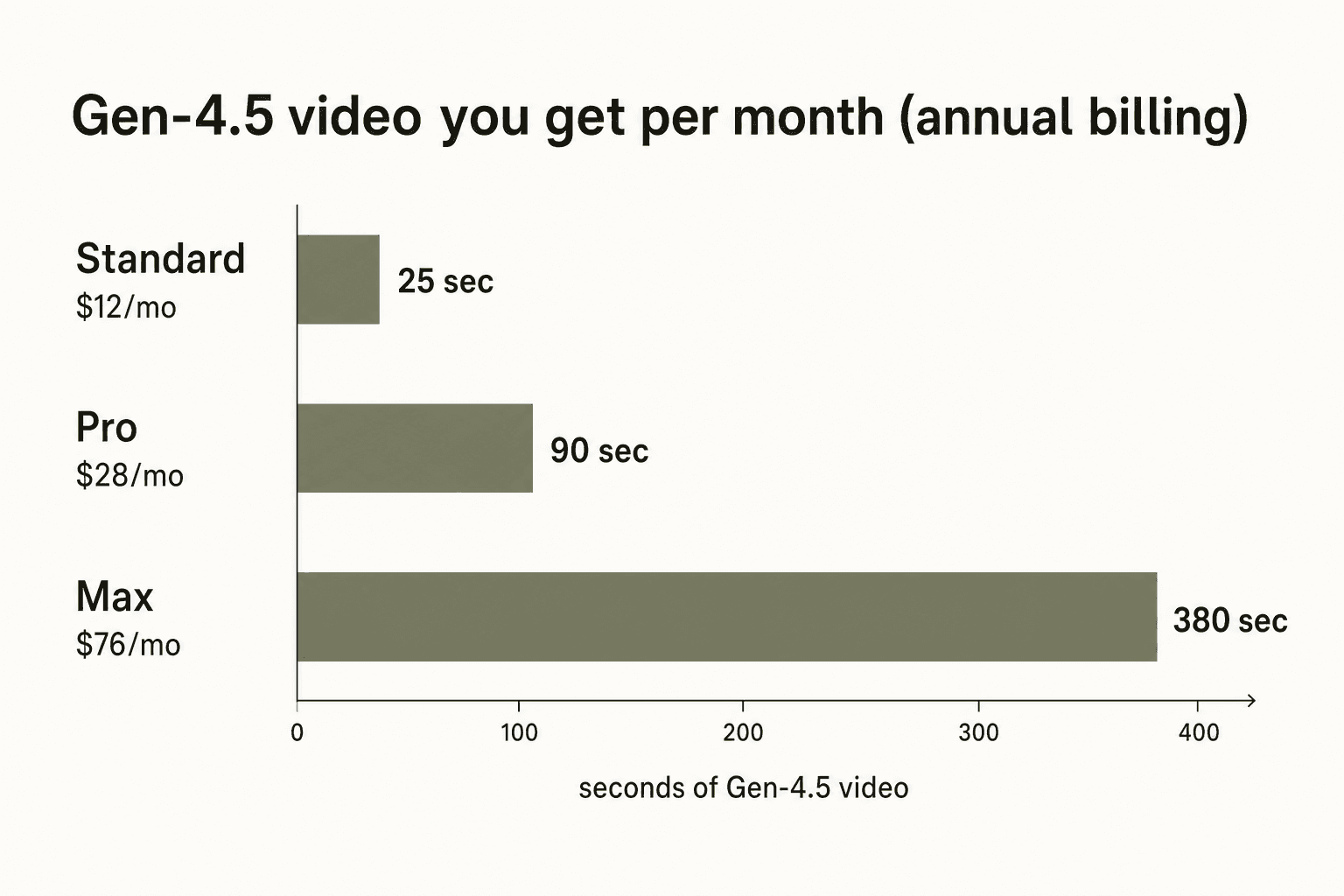 Wie viel Gen-4.5 Video Sie pro Tarif und Monat erhalten