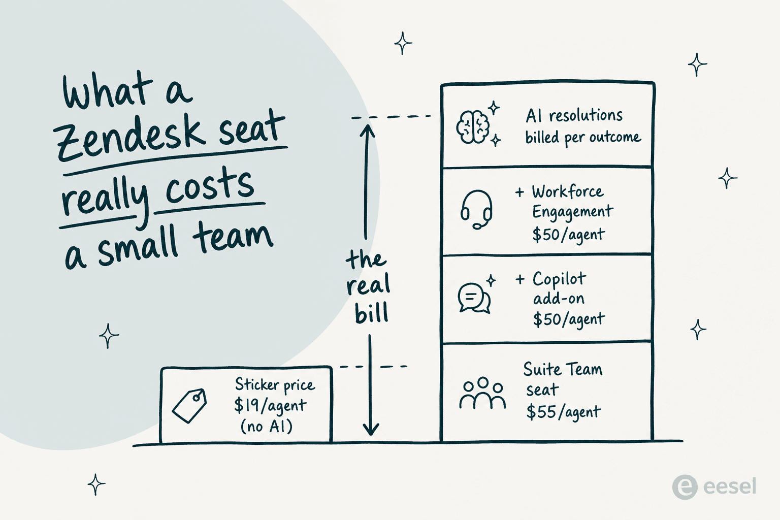 A layered diagram contrasting the $19 sticker price with the real Zendesk bill: Suite Team seat, plus Copilot, plus Workforce Engagement, plus per-resolution AI