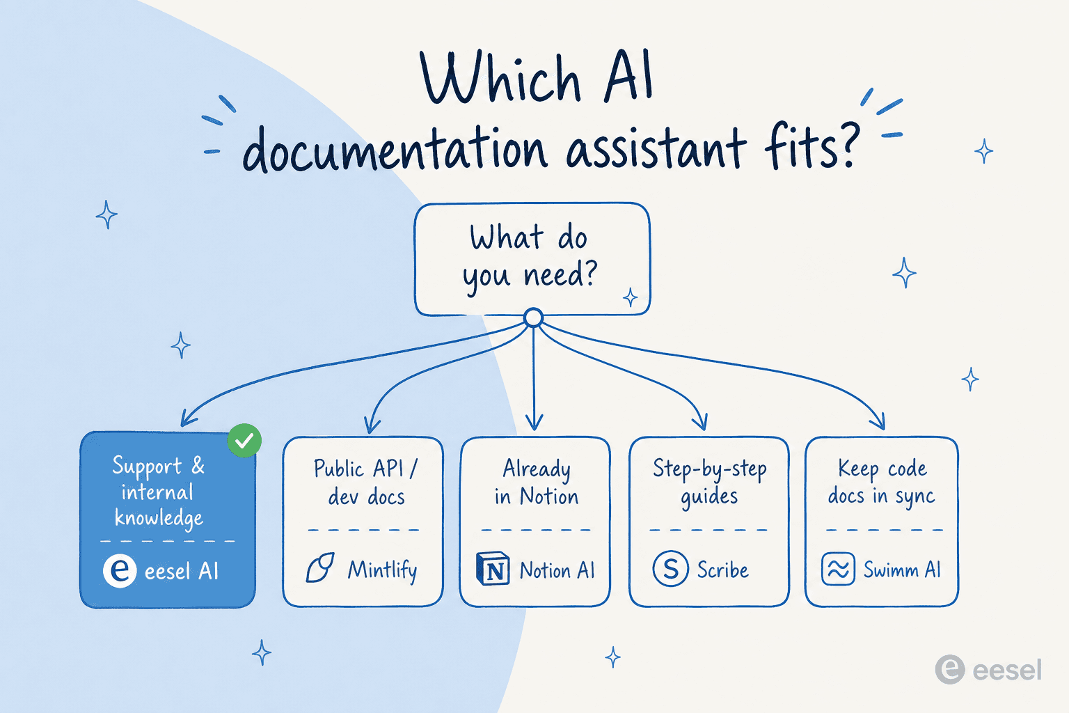 A decision tree matching each use case to the right AI documentation assistant.