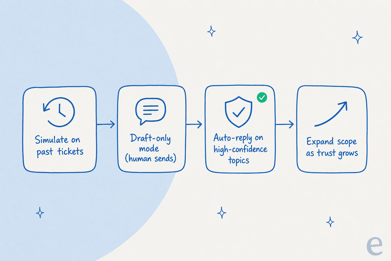 A four-step rollout pipeline: simulate on past tickets, run in draft-only mode, auto-reply on high-confidence topics, then expand scope as trust grows