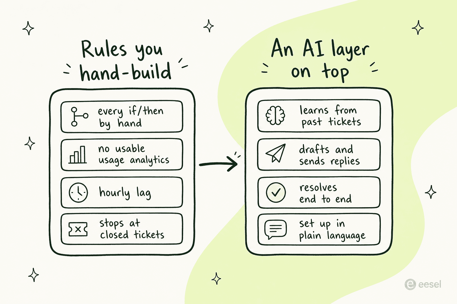 Two-panel contrast showing hand-built Zendesk rules on the left and an AI layer that learns from past tickets on the right